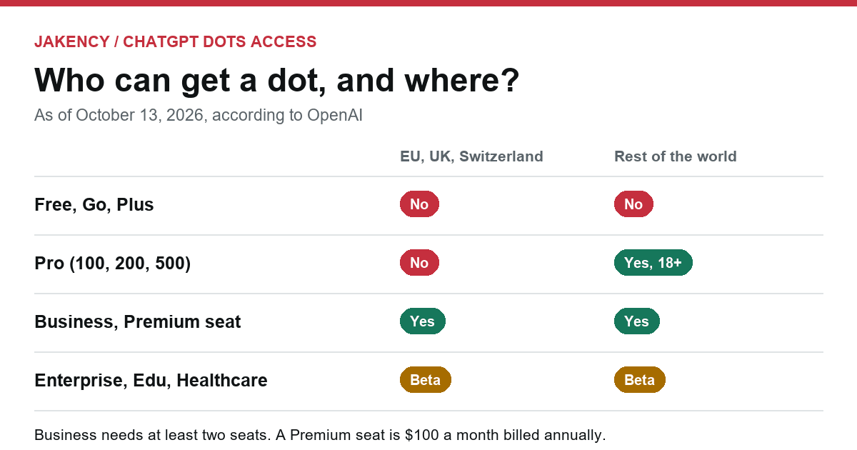 ChatGPT dots access by plan and region: Pro outside the EEA, UK and Switzerland, Business Premium worldwide, Enterprise as an admin-enabled beta