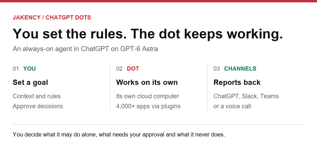 How ChatGPT dots work: you set a goal and rules, the dot works on its cloud computer and in your connected apps and brings decisions back to you