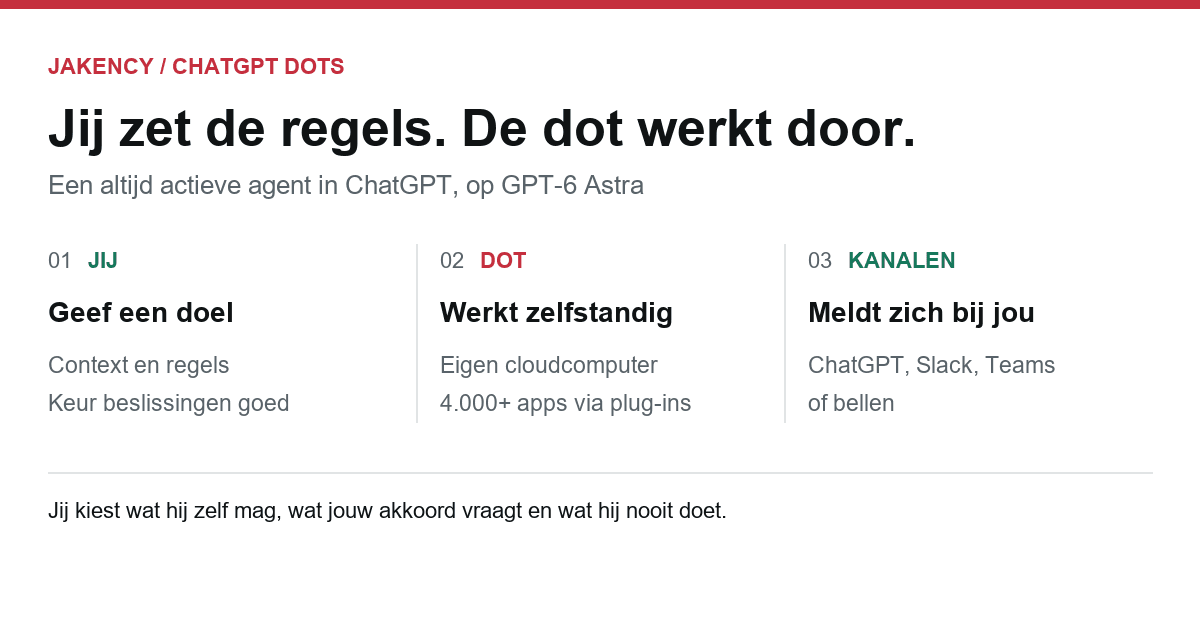 Hoe ChatGPT Dots werken: jij geeft een doel en regels, de dot werkt op zijn cloudcomputer en in je gekoppelde apps en legt beslissingen aan jou voor