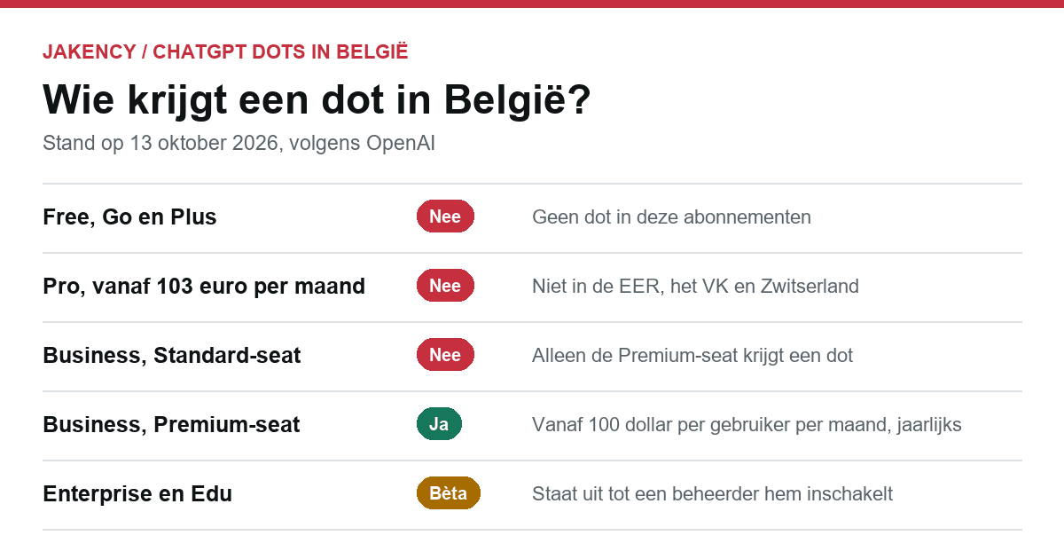 Toegang tot ChatGPT Dots in België per abonnement: Free, Go en Plus niet, Pro niet in de EER, Business Premium wel, Enterprise als bèta