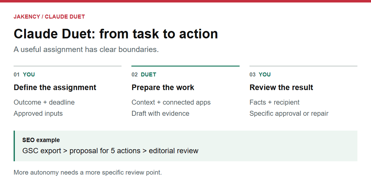 A controlled Claude Duet workflow: define a task, supply approved context, review the draft and authorize the action