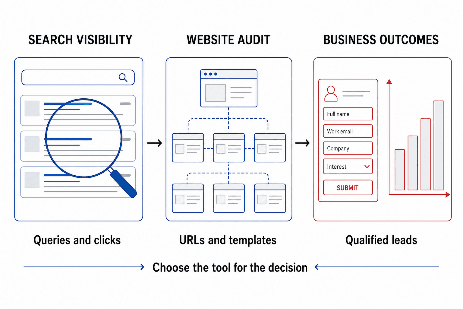 SEO measurement workflow separating search visibility, website crawling and business outcomes