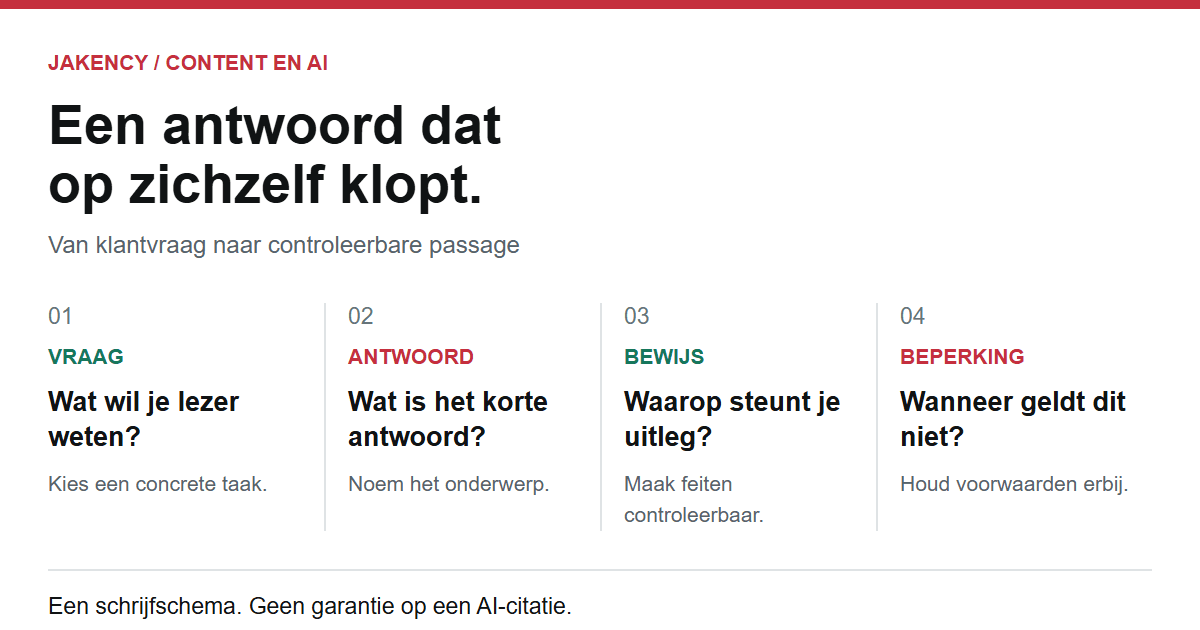 Schrijfschema voor citeerbare content: vraag, antwoord, bewijs en beperking