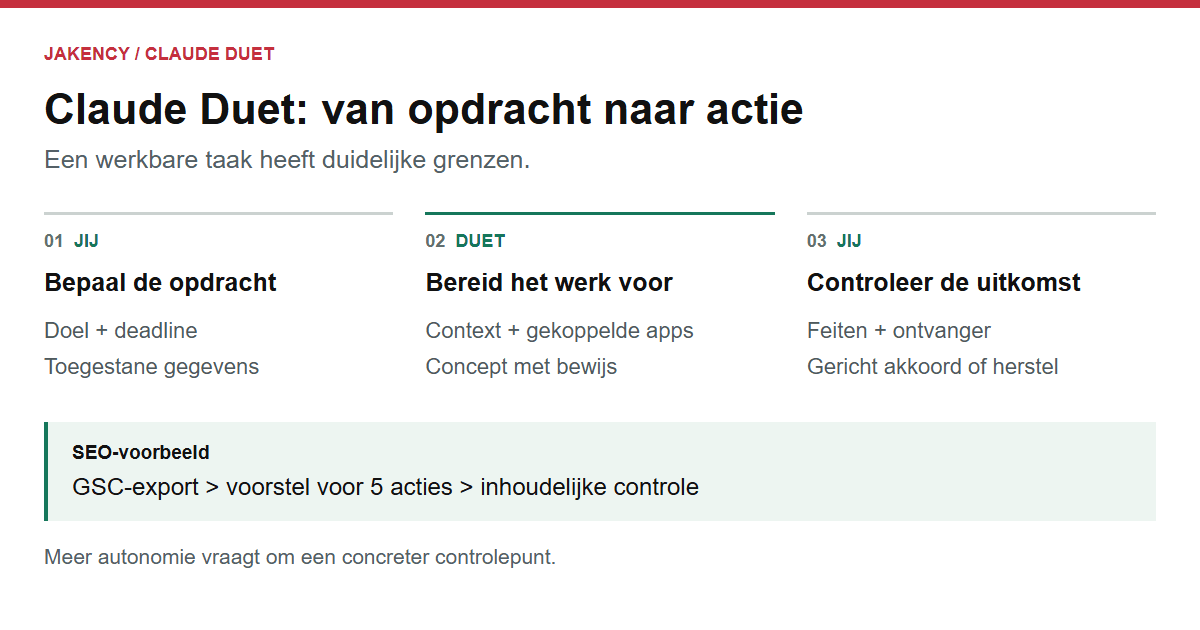 Werkwijze voor Claude Duet: een afgebakende opdracht, gekoppelde context, een concept en menselijke controle voor uitvoering
