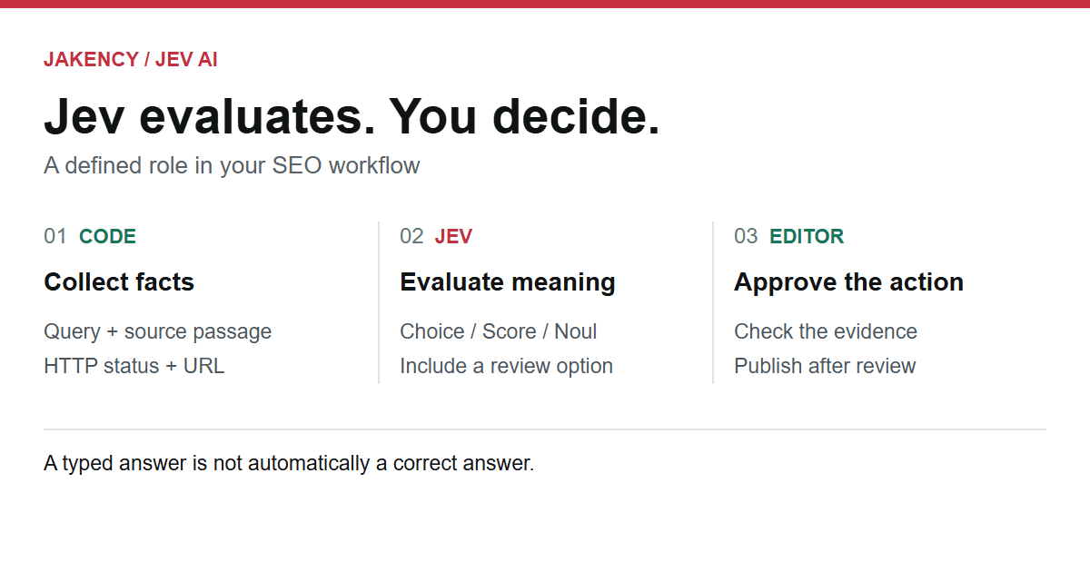 Jev in an SEO workflow: code collects facts, Jev evaluates meaning and an editor approves the action