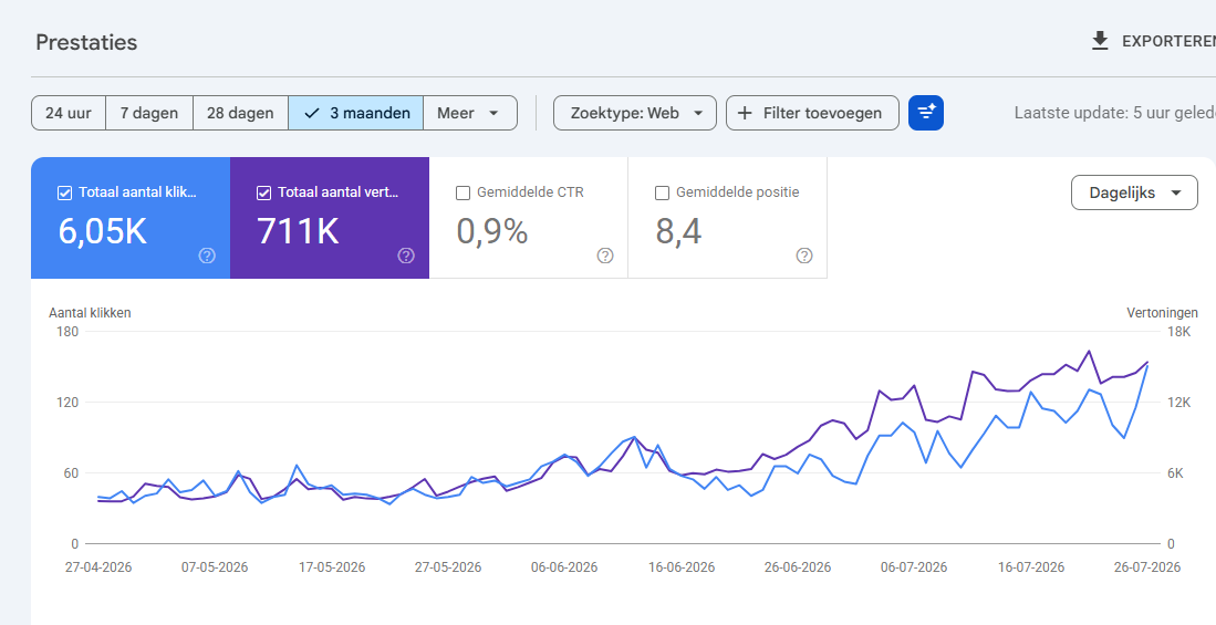 Google Search Console van Ask Gustavo met 6,05K klikken, 711K vertoningen, 0,9 procent CTR en gemiddelde positie 8,4